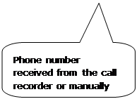 Rounded Rectangular Callout: Phone number received from the call recorder or manually entered.