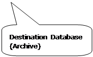 Rounded Rectangular Callout: Destination Database (Archive)